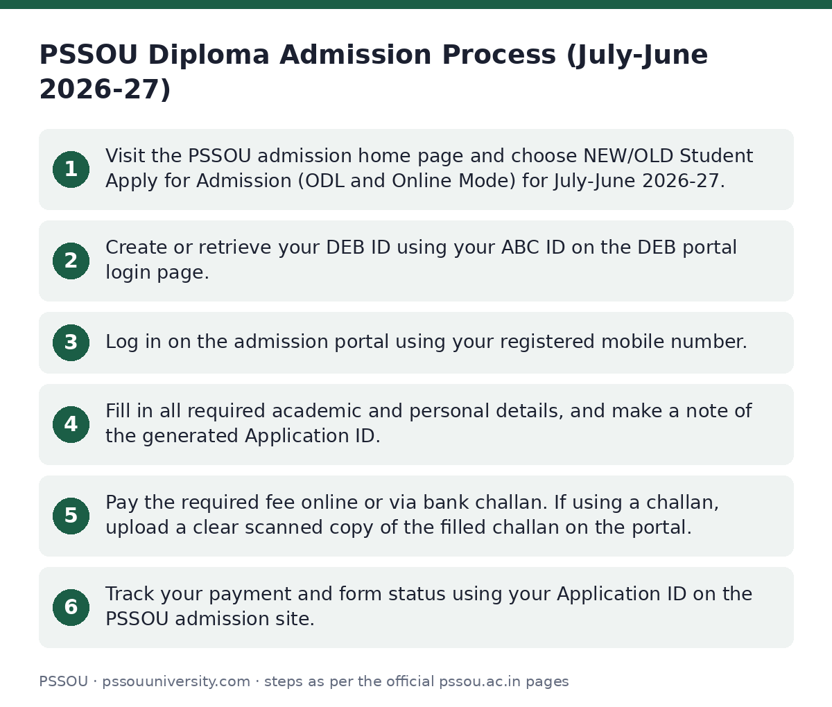 PSSOU: PSSOU Diploma Admission Process (July-June 2026-27) — step-by-step