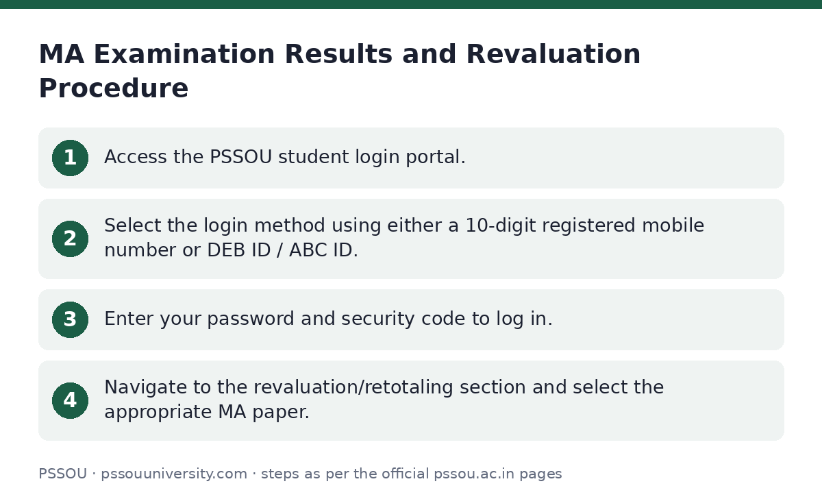 PSSOU: MA Examination Results and Revaluation Procedure — step-by-step